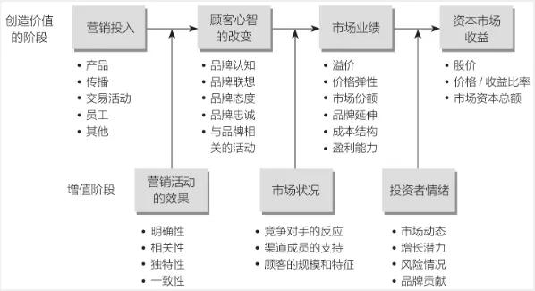 是"品牌价值链"(bvc, brand valuechain)和"品牌共鸣模型"(brp, brand