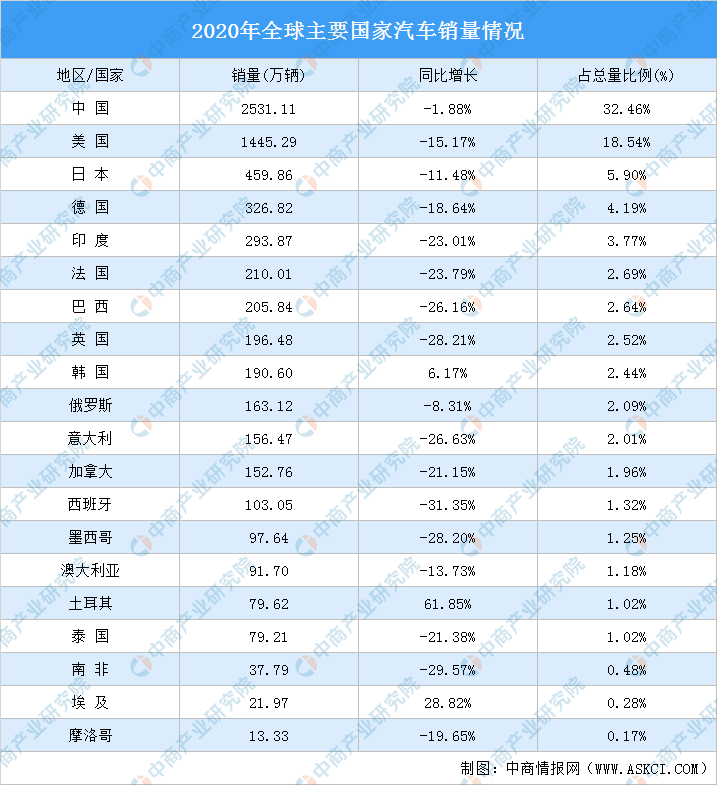 2020全球主要国家汽车销售量情况分析：中国汽车销量占全球32.46%