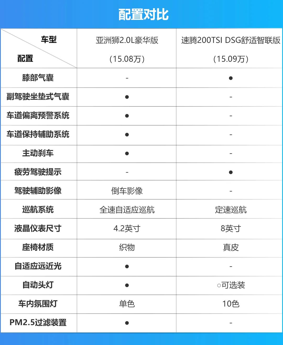 售价相近轴距都超27米你选丰田亚洲狮还是大众速腾