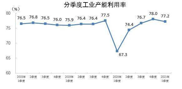 国家统计局：一季度全国工业产能利用率为77.2%