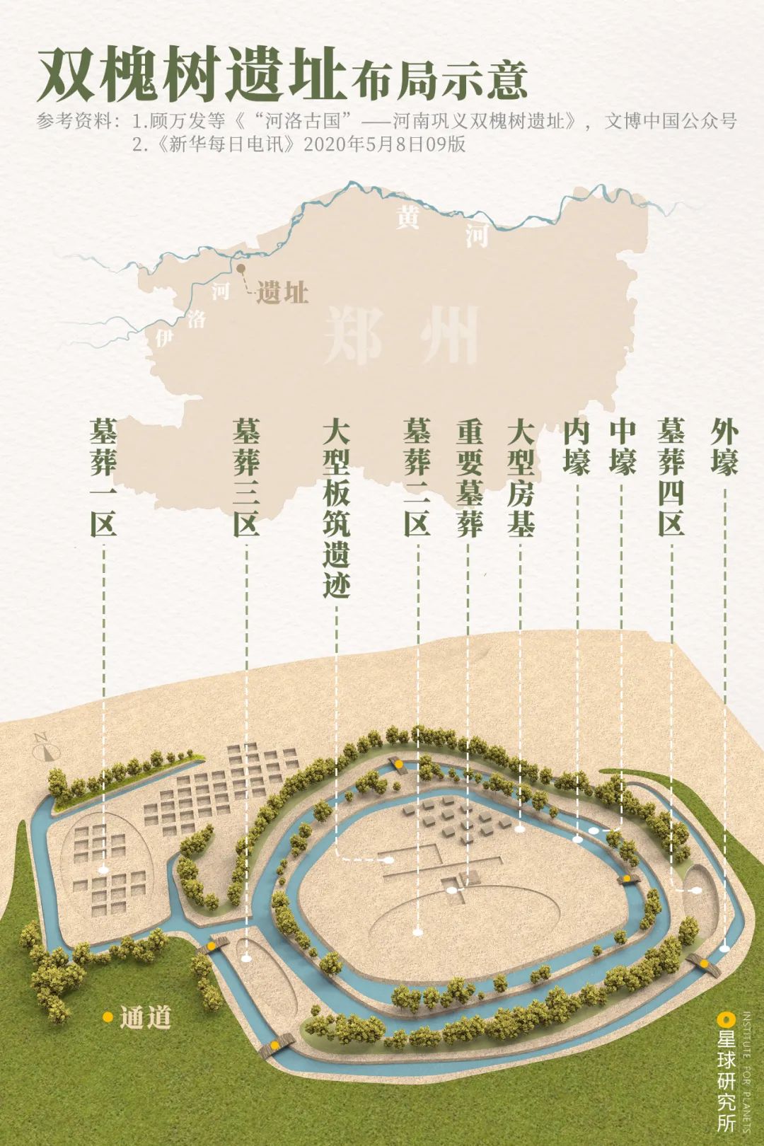 为"2020年度全国十大考古新发现"之一;双槐树遗址布局示意,制图@罗