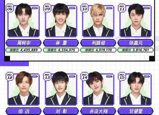 创造营伯远卡位第12与出道位仅差四千票场外数据远超张嘉元