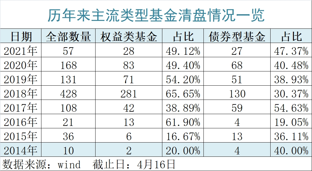 激增150%！今年清盘基金已达57只，发生了什么？