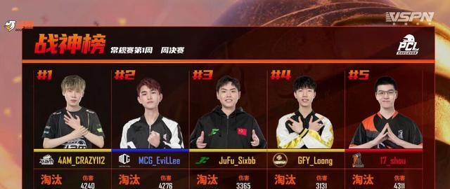 PCL春季赛首周结束 4AM剧本杀反超夺冠!112从头猛到尾!休闲区蓝鸢梦想 - Www.slyday.coM