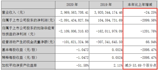 “华闻集团跌停：去年净利亏损21亿元 德邦证券或持股