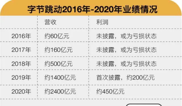 字节跳动估值超4000亿美元抖音等真正把科技走出了国门