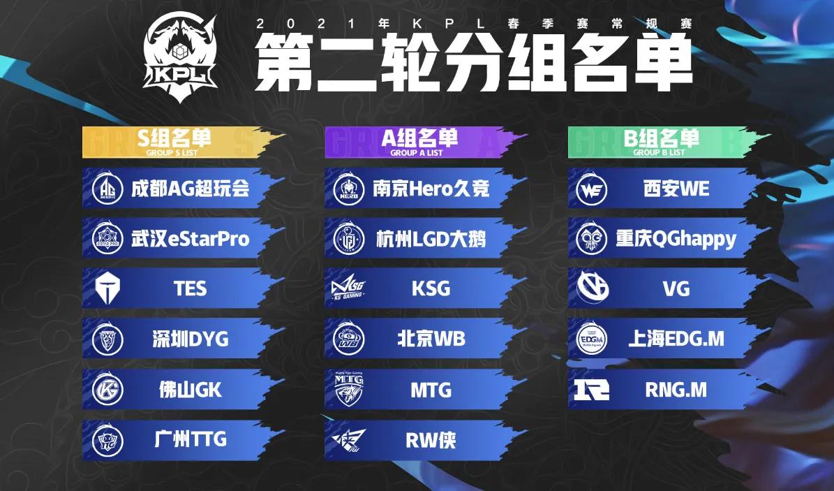 王者荣耀kpl春季赛常规赛第一轮赛程结束最新分组情况出炉
