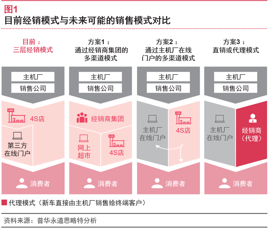 普华永道直销或代理模式汽车销售未来之路