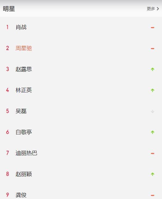鹅厂明星排行榜3位硬核演员上榜龚俊排第九榜首实至名归