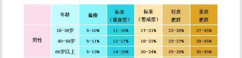 男性体脂率正常范围 不同体脂率体型特征