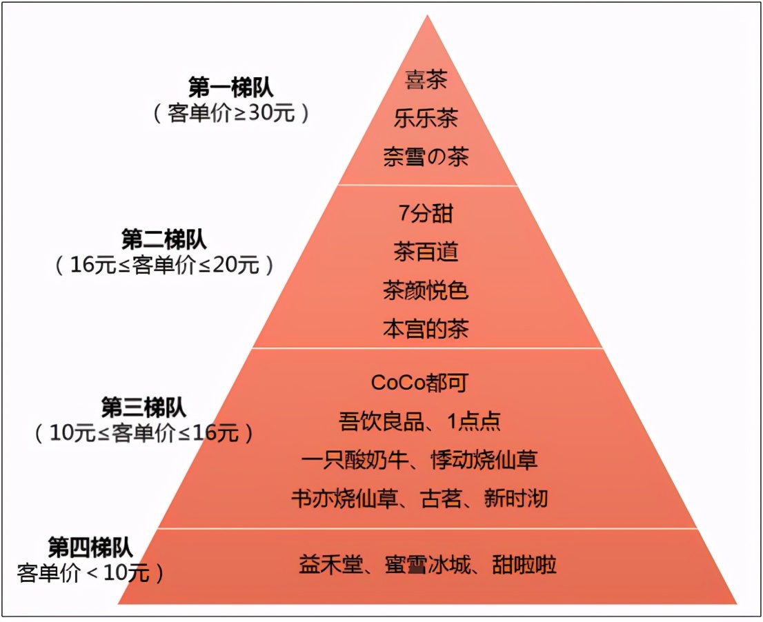 奶茶也有鄙视链?喝喜茶的看不起蜜雪冰城