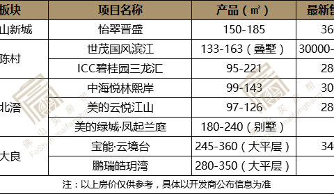 順德區以8個樓盤上榜的數量緊隨其後,房價天花板在大良,鵬瑞皓玥灣大