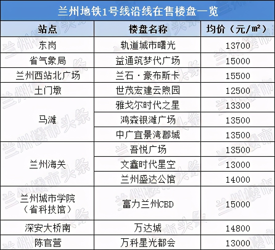 最新最全兰州地铁一号线沿线13个在售楼盘全在这里