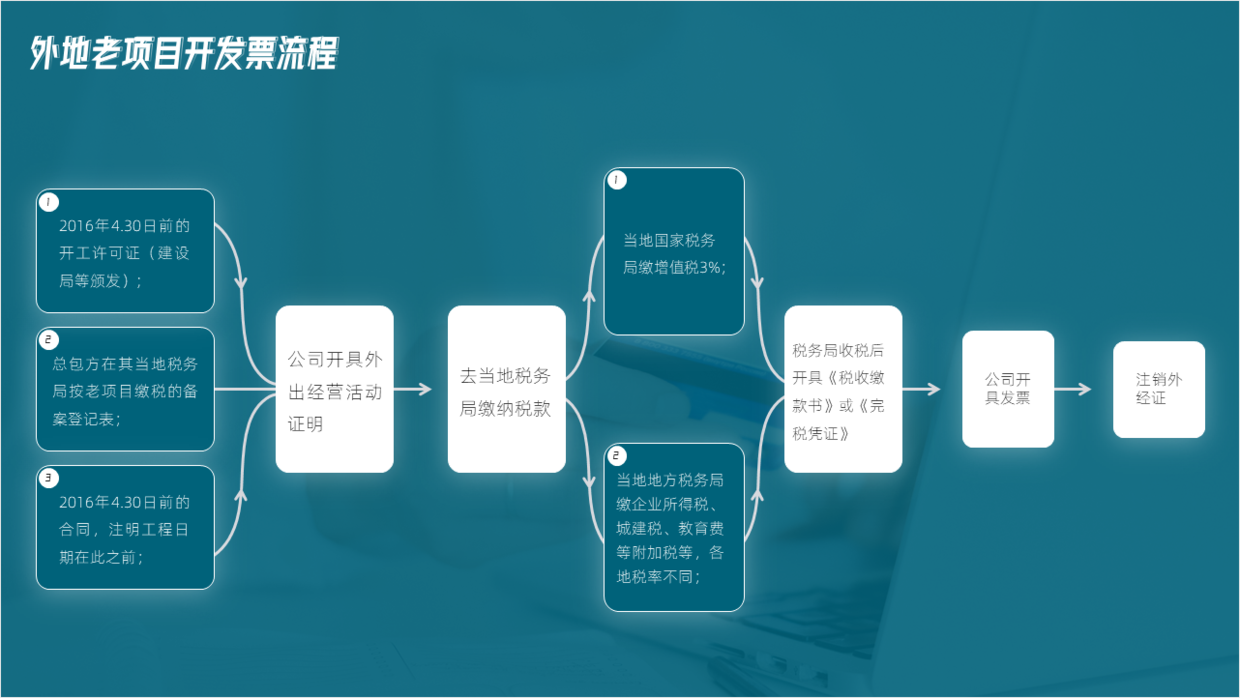 不用愁,再复杂的PPT流程图,用简单的方法也能提高设计感!__财经头条