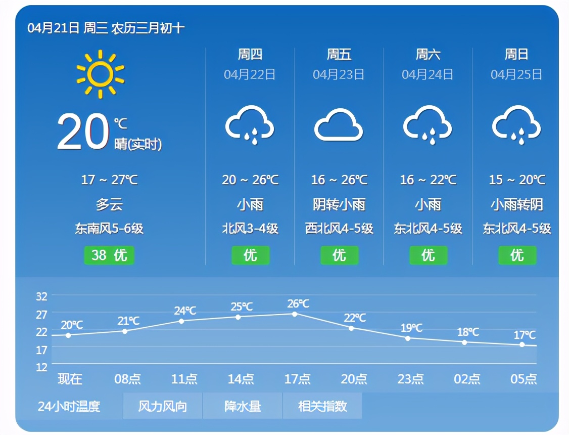 谷雨节气已过,寒凉的天气基本过去了.早晚温差也会逐步缩小.