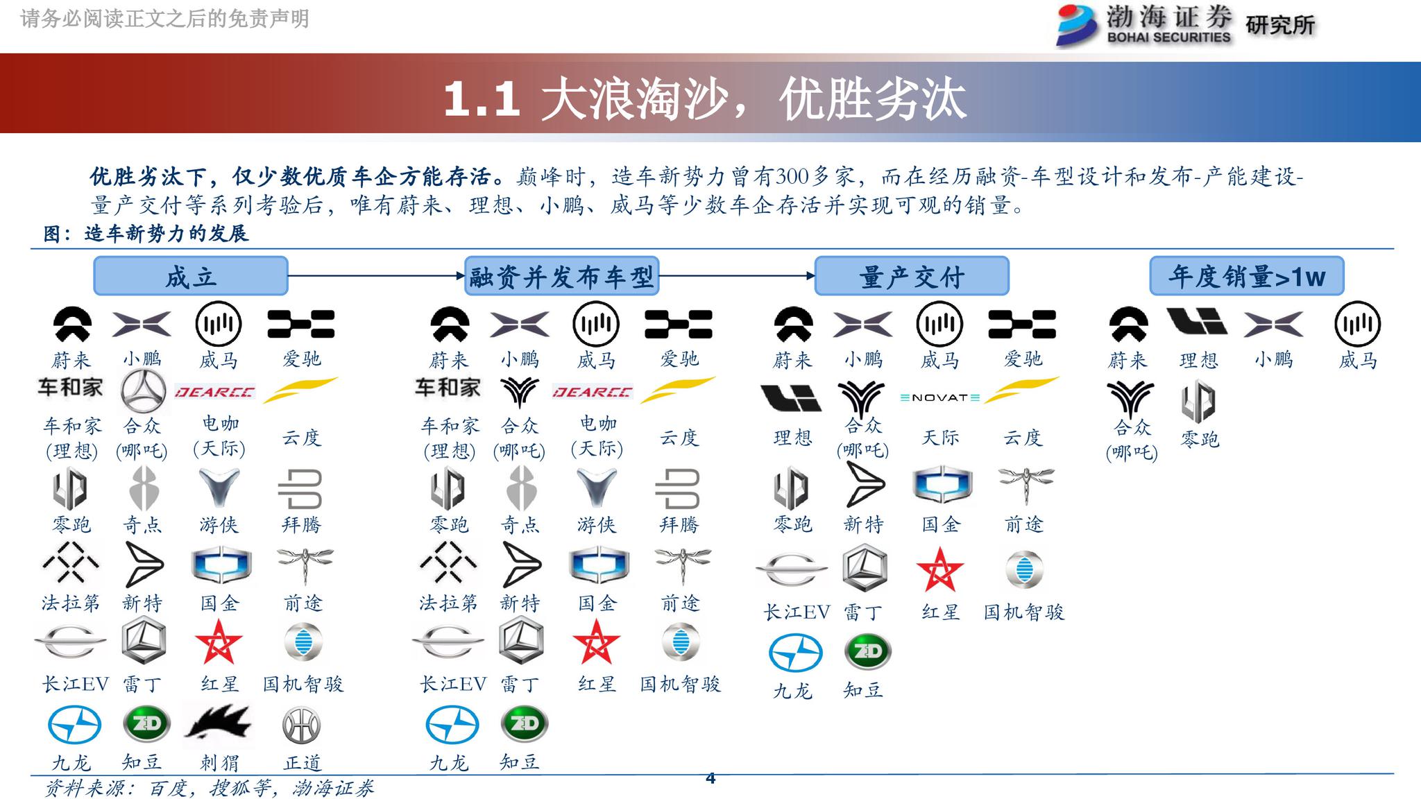 造车新势力top4深度研究报告大浪淘沙强者恒强