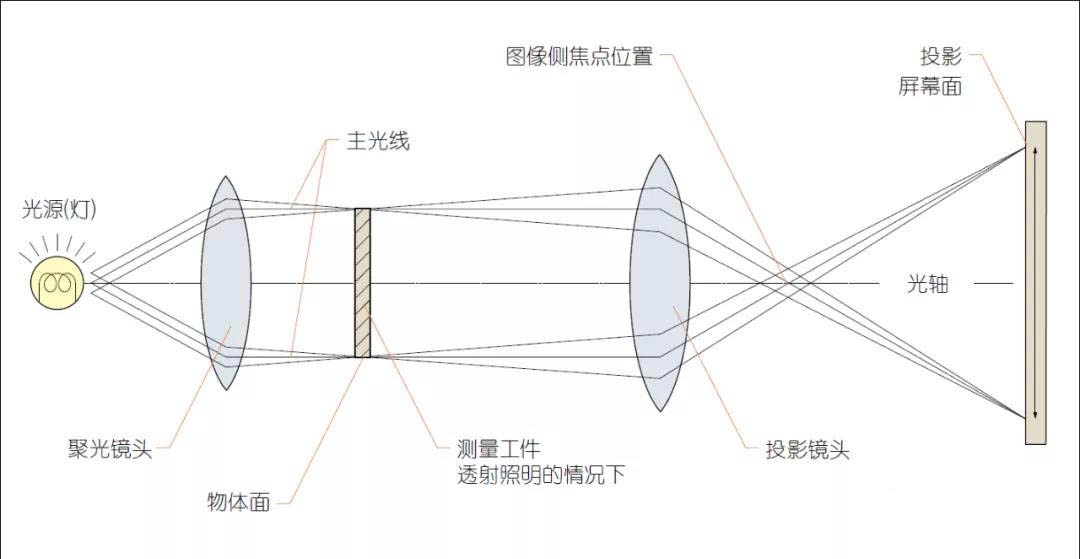 影像投影仪的工作原理