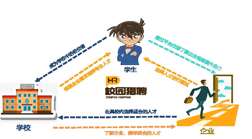 我们了解到"校园猎聘o2o网