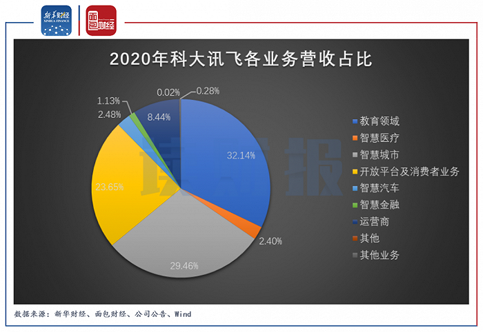 图3:2020年科大讯飞各业务营收占比