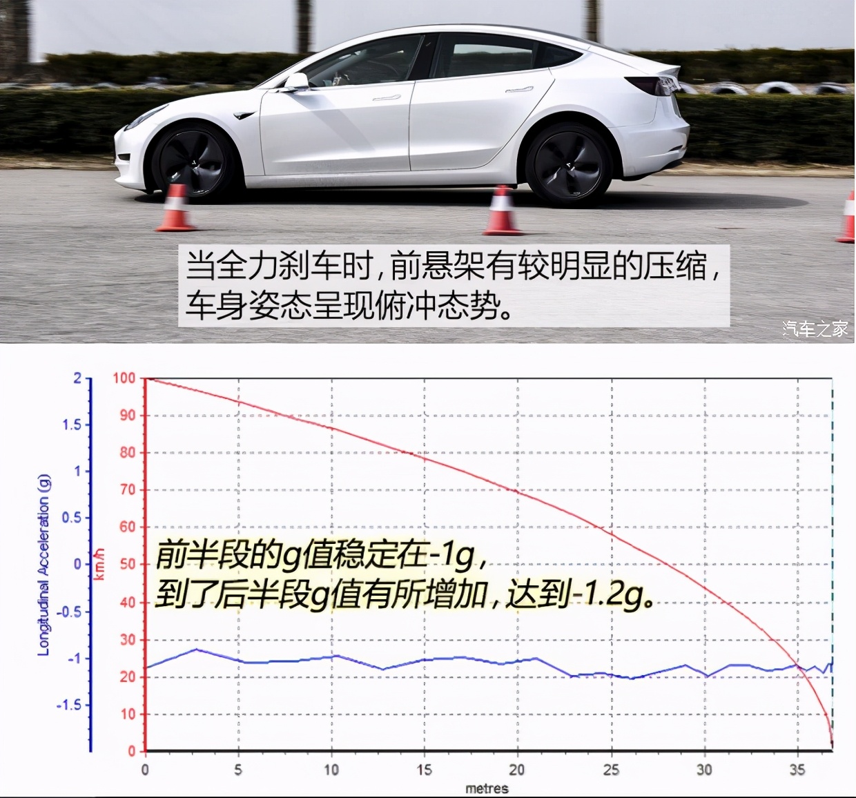 分析了事故车辆的数据特斯拉的刹车或许真的存在问题