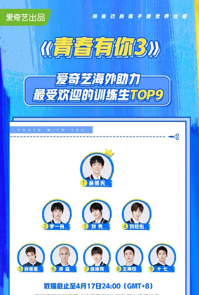 青3海外最受欢迎训练生刘隽维持在第3王南钧十七入榜