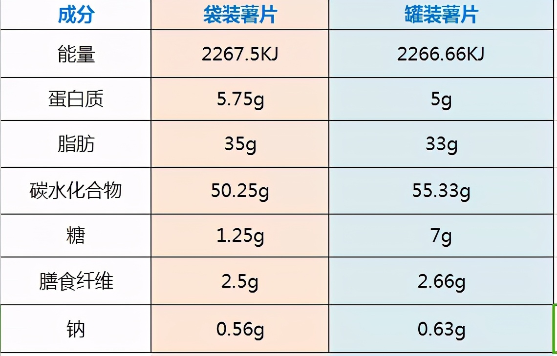 再来看看营养成分表,上图的成分表是按每份来算并非按每100g来算,为了