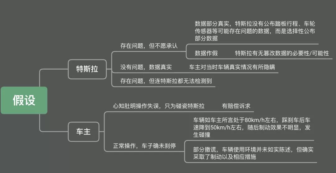 那么,根据以上分析,我们不妨透过一张思维导图来大胆假设.谁在撒谎?
