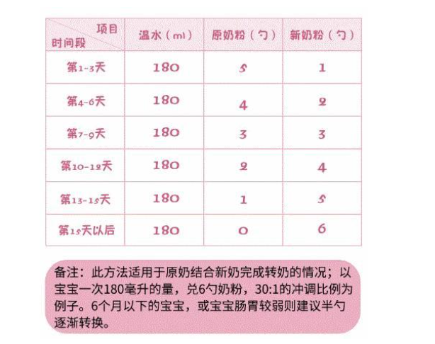 混合转奶第13天及以后转奶成功,每天以新的配方奶