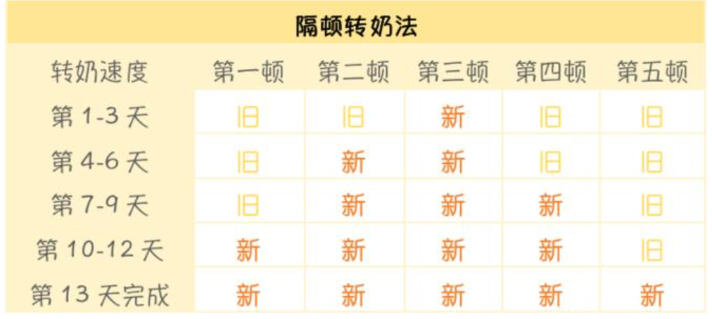 宝宝正确转奶方法图解