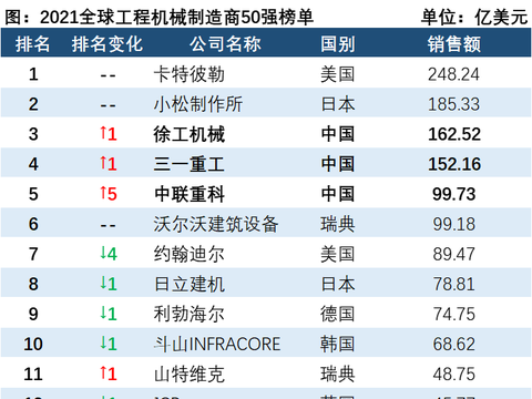 全球工程機械製造商50強榜單發佈徐工三一和中聯齊進五強