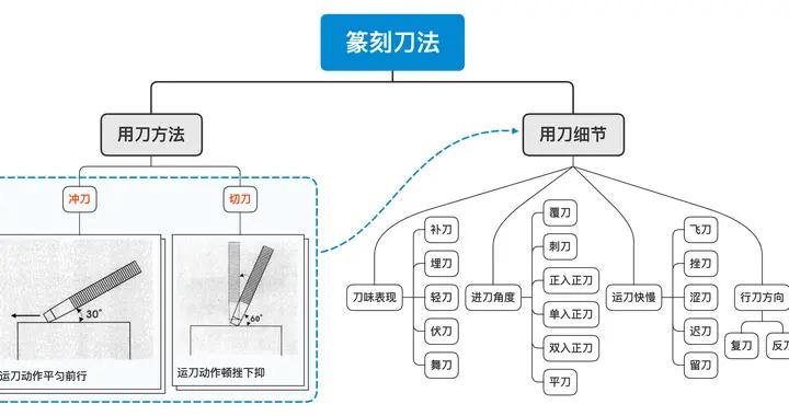 细读《篆刻学》：邓散木先生认为这些刀法不能称为“刀法”|冲刀|细节|线条|切刀|章法_新浪新闻