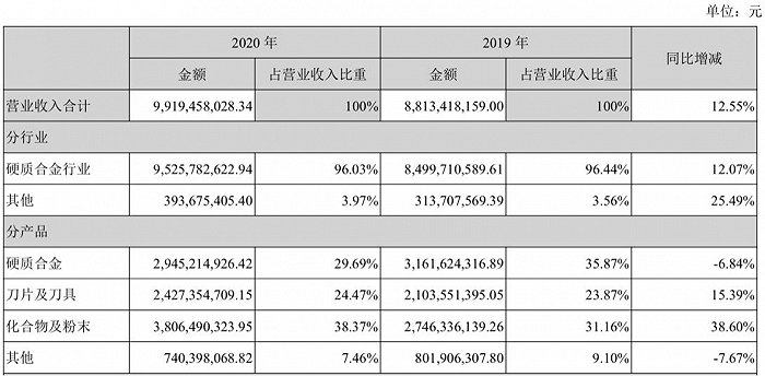 图片来源：中钨高新2020年年报