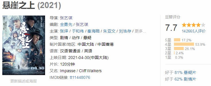 《你的婚礼》日票房跌破1亿,《悬崖之上》终于逆袭夺冠!休闲区蓝鸢梦想 - Www.slyday.coM 《你的婚礼》日票房跌破1亿,《悬崖之上》终于逆袭夺冠!休闲区蓝鸢梦想 - Www.slyday.coM