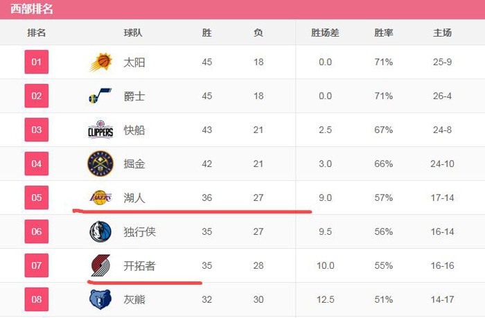 湖人的卫冕之路难度系数五颗星夺冠之后詹姆斯将会与乔丹齐名