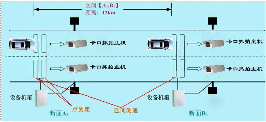 区间测速的抓拍原理老司机都不知道是怎么被抓拍的