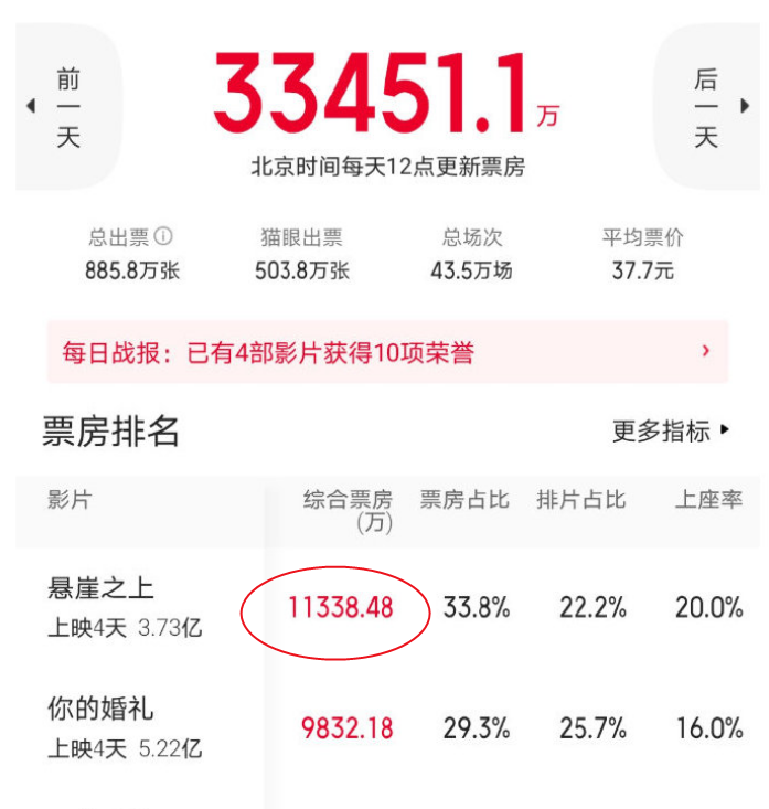 悬崖之上票房逆袭，你的婚礼靠许光汉撑不起来，还是老戏骨稳？休闲区蓝鸢梦想 - Www.slyday.coM