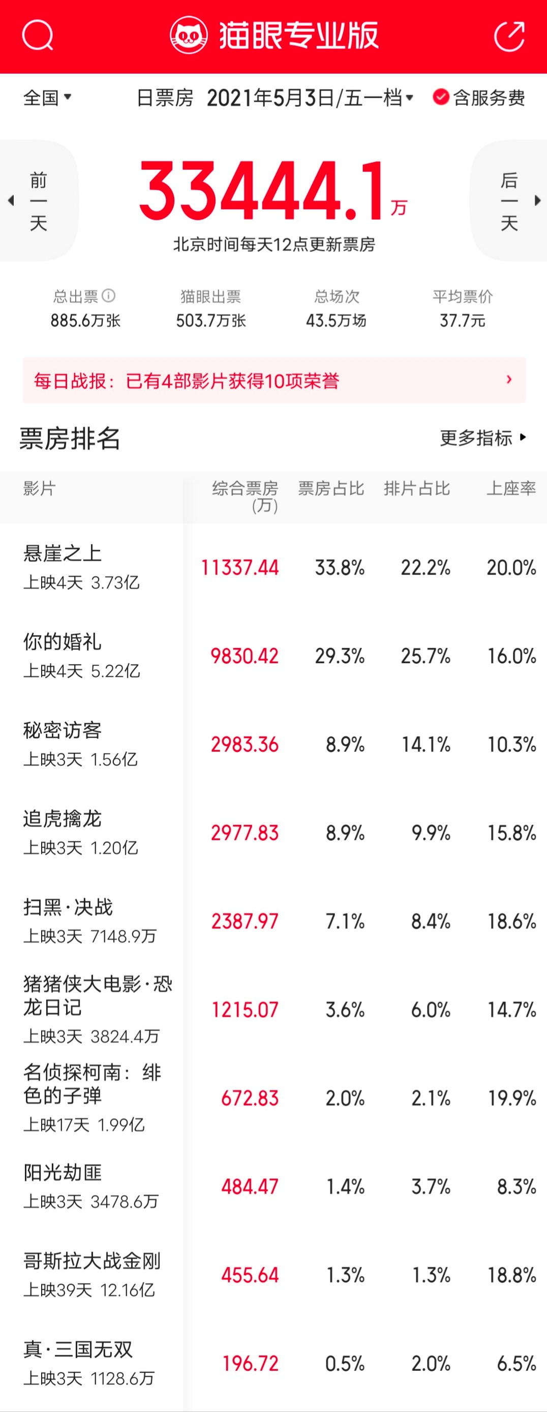 悬崖之上票房反超你的婚礼,真三国无双五一档垫底,马丽再演烂片休闲区蓝鸢梦想 - Www.slyday.coM 悬崖之上票房反超你的婚礼,真三国无双五一档垫底,马丽再演烂片休闲区蓝鸢梦想 - Www.slyday.coM