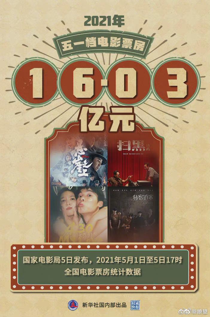 权威快报2021年五一档电影票房超过16亿元