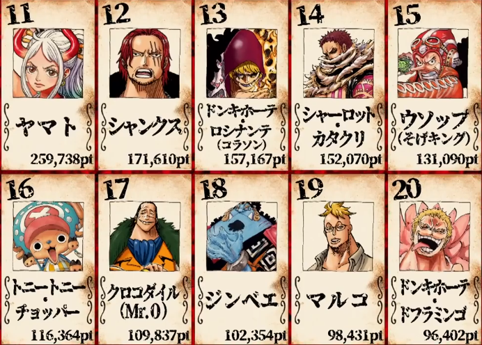海贼王全球人气投票前20名加洛特进前十女帝第7香克斯yyds