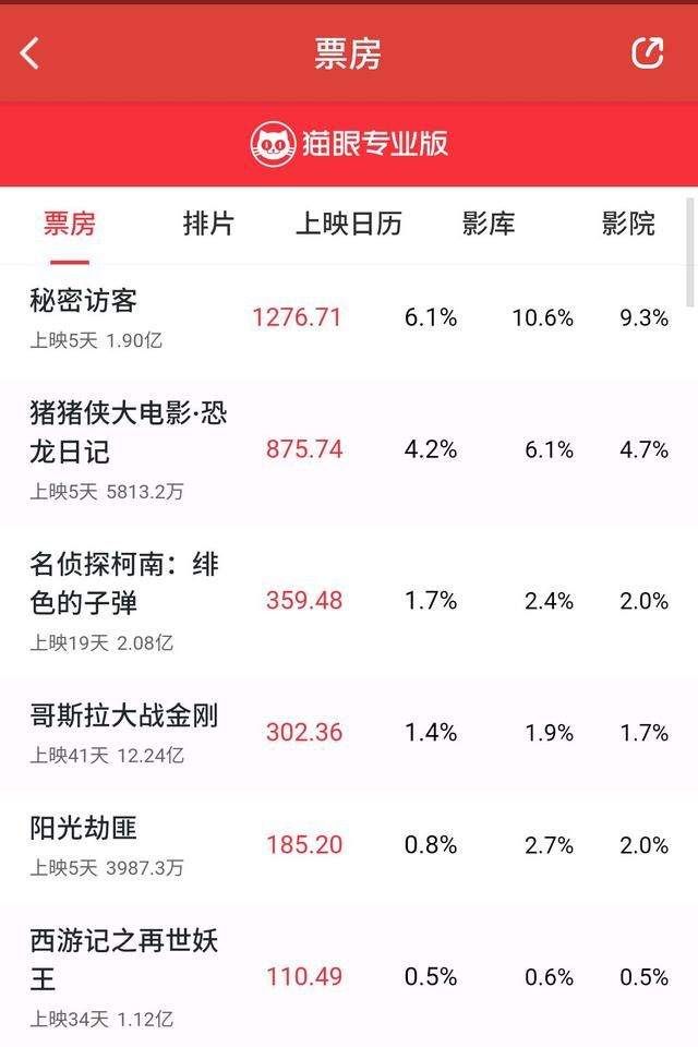 张艺谋《悬崖之上》5日收7970万,《你的婚礼》收5177万休闲区蓝鸢梦想 - Www.slyday.coM