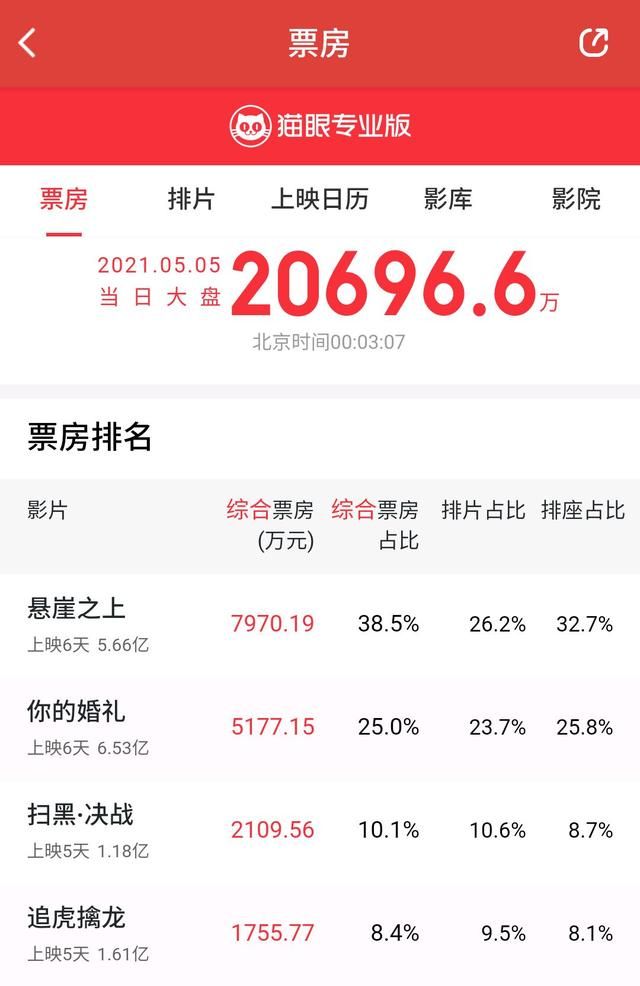张艺谋《悬崖之上》5日收7970万,《你的婚礼》收5177万休闲区蓝鸢梦想 - Www.slyday.coM