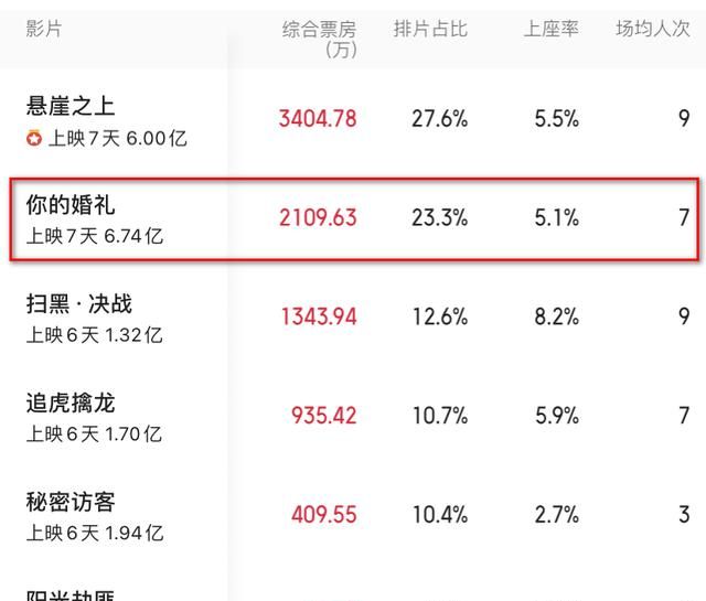 你的婚礼怎么样好看吗 你的婚礼口碑豆瓣评分是多少票房为什么这么高