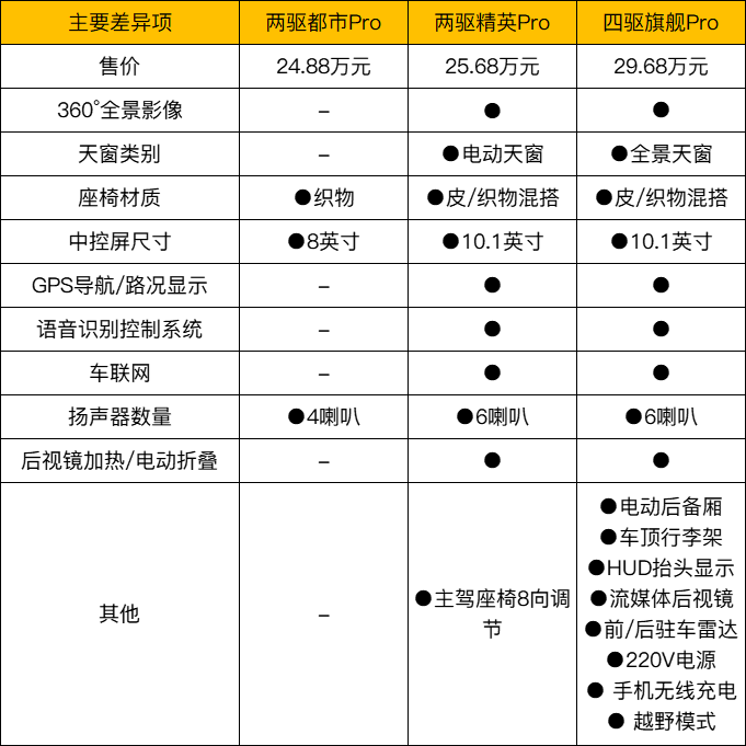 首先,为方便大家阅读,我把rav4荣放双擎e 共计三款配置车型的主要差异