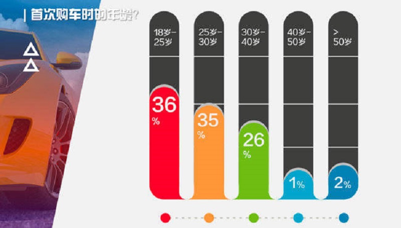 为何95后成购车主力，80后就成了柠檬精？