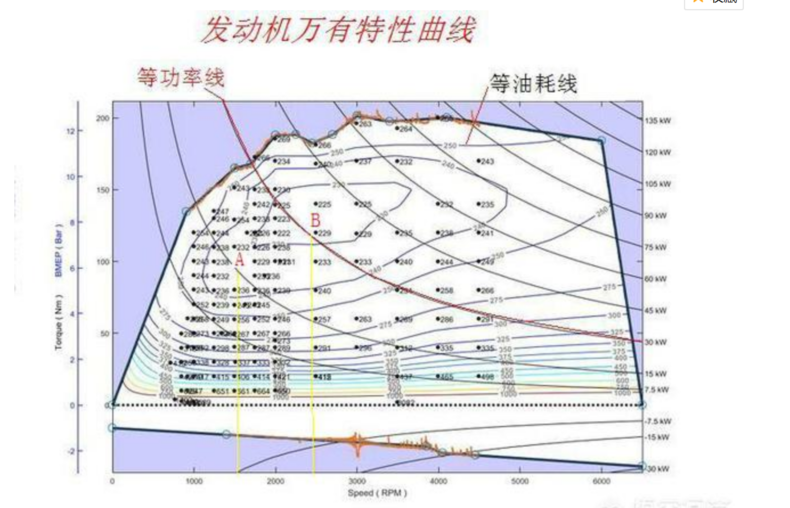 从这一组数据可以看出,在一个固定的转速时,发动机输出功率越大,也就