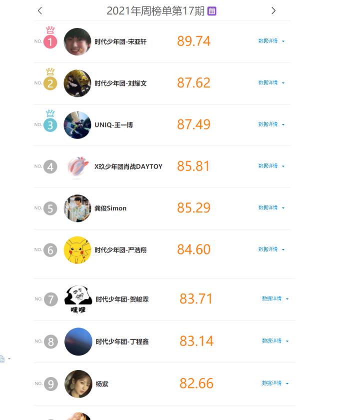 明星势力周榜排行肖战不及王一博差点掉队热度下滑