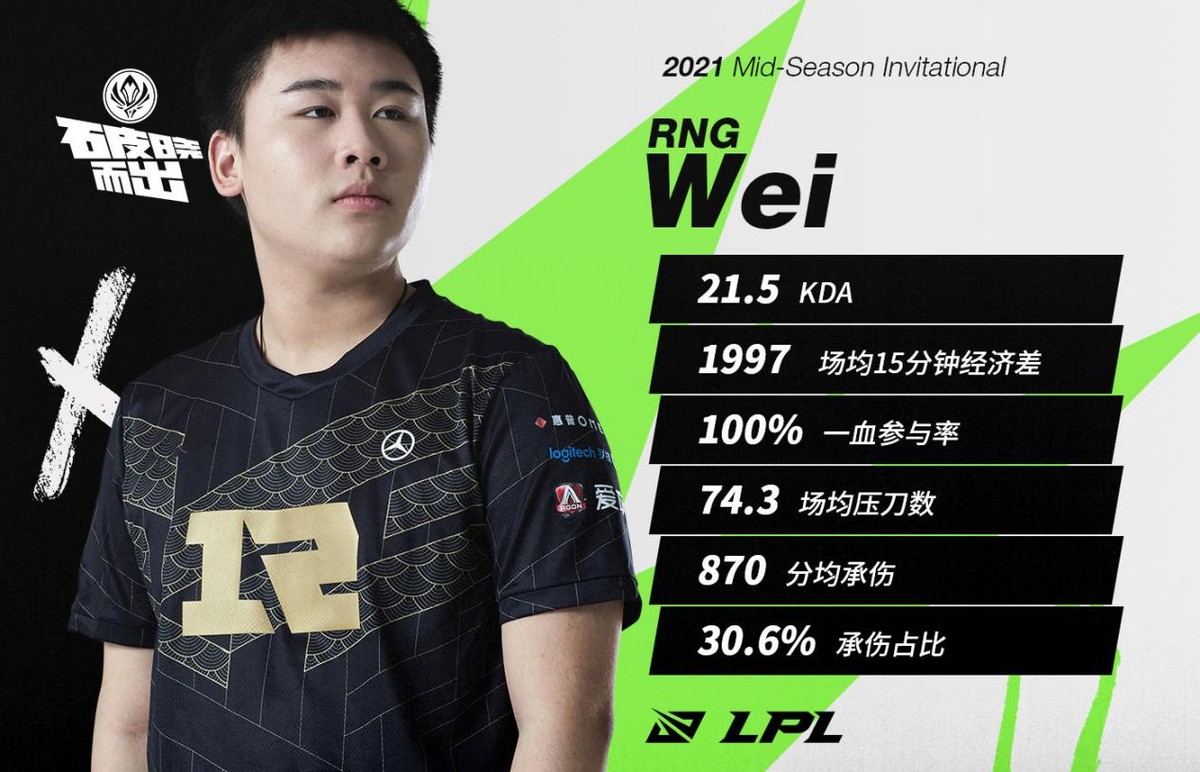 rng打野wei创造msi历史场均压刀745这是打野能有的数据