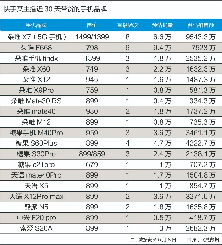 效果立竿见影.据飞瓜数据,在一场直播中,朵唯x7预估销量高达1.
