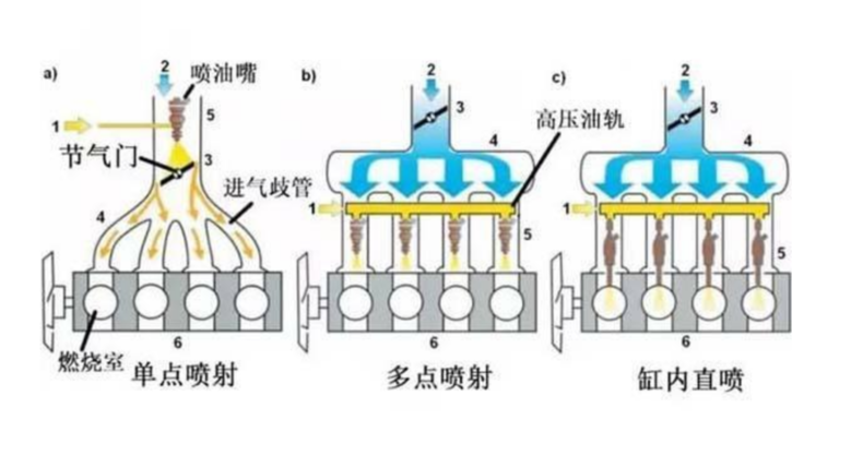 多点电喷和缸内直喷有啥区别谁更省油