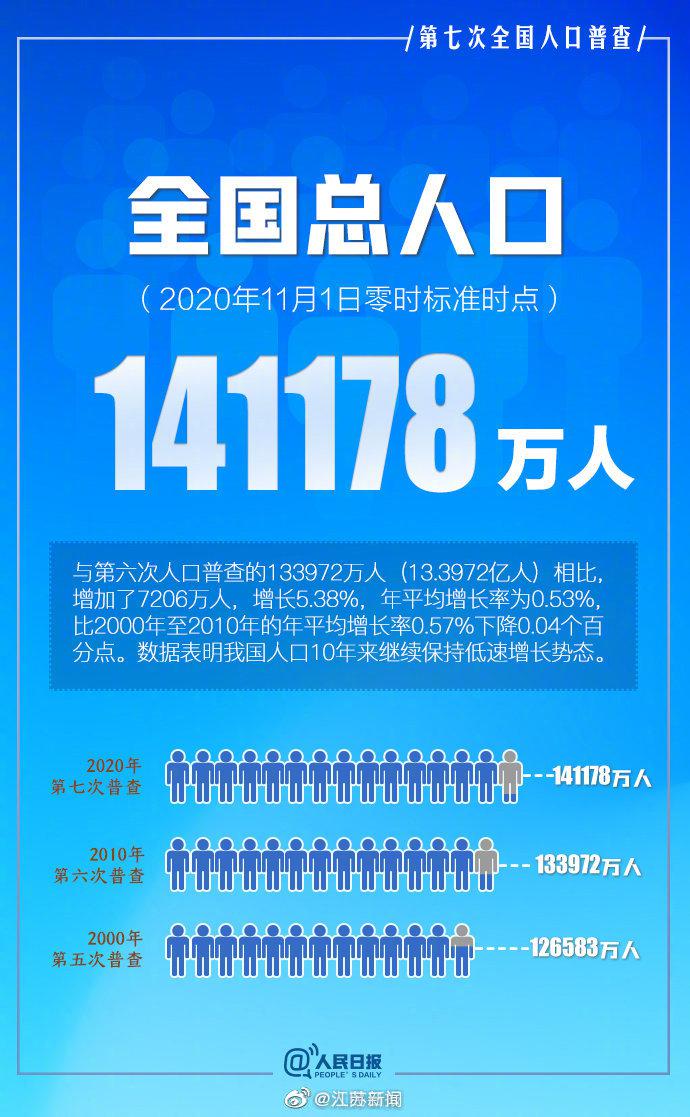 权威快报：全国人口共141178万人休闲区蓝鸢梦想 - Www.slyday.coM
